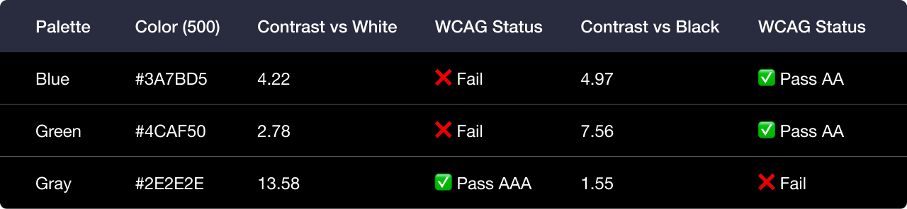 WCAG Accessibility Check Table
